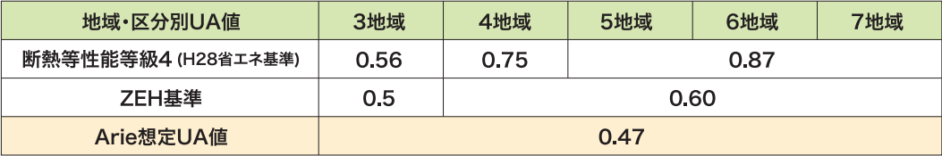 優れた断熱性能と省エネ性