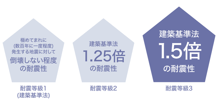 震災に強く、安心な家